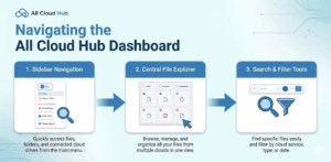 Navigating the All Cloud Hub Dashboard