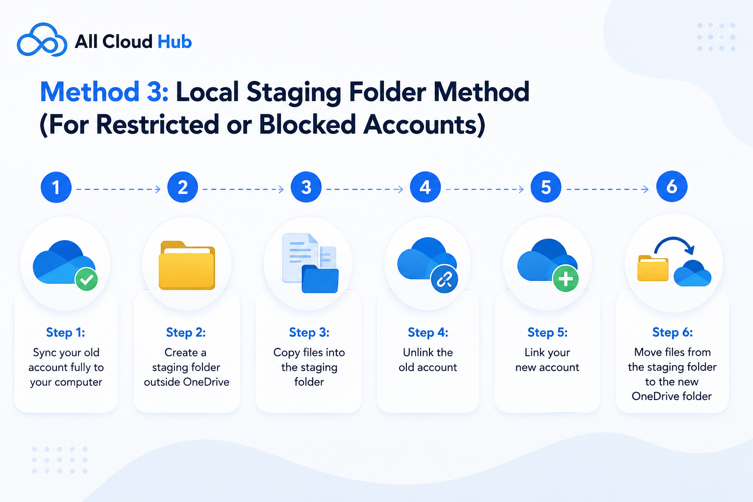 Method 3 Local Staging Folder Method (For Restricted or Blocked Accounts)