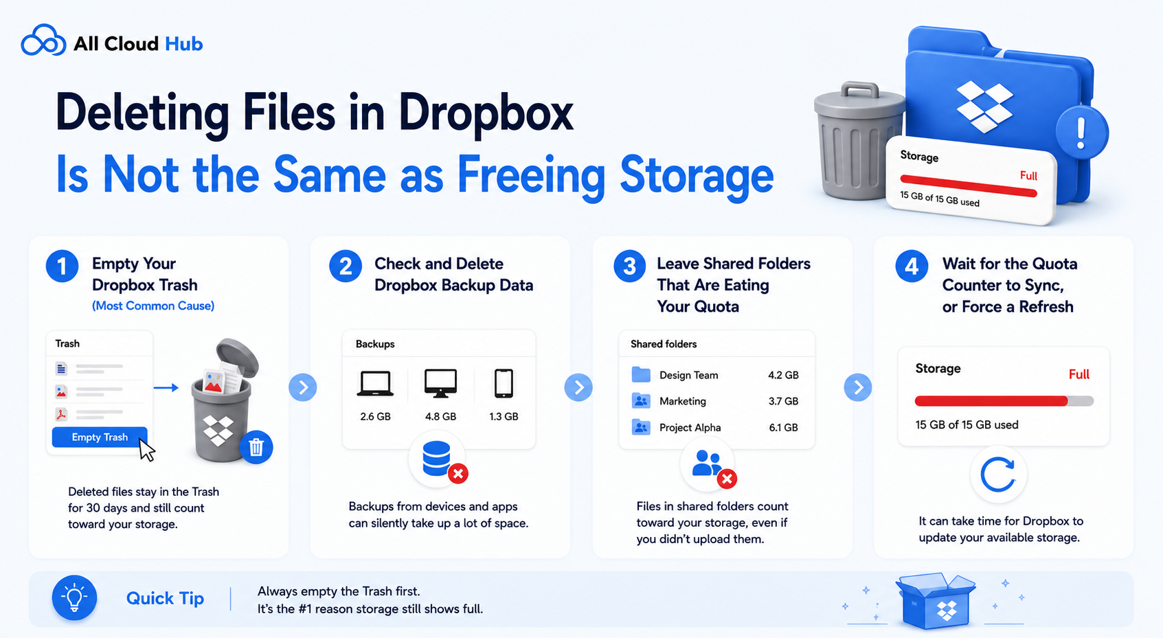 Deleting Files in Dropbox Is Not the Same as Freeing Storage