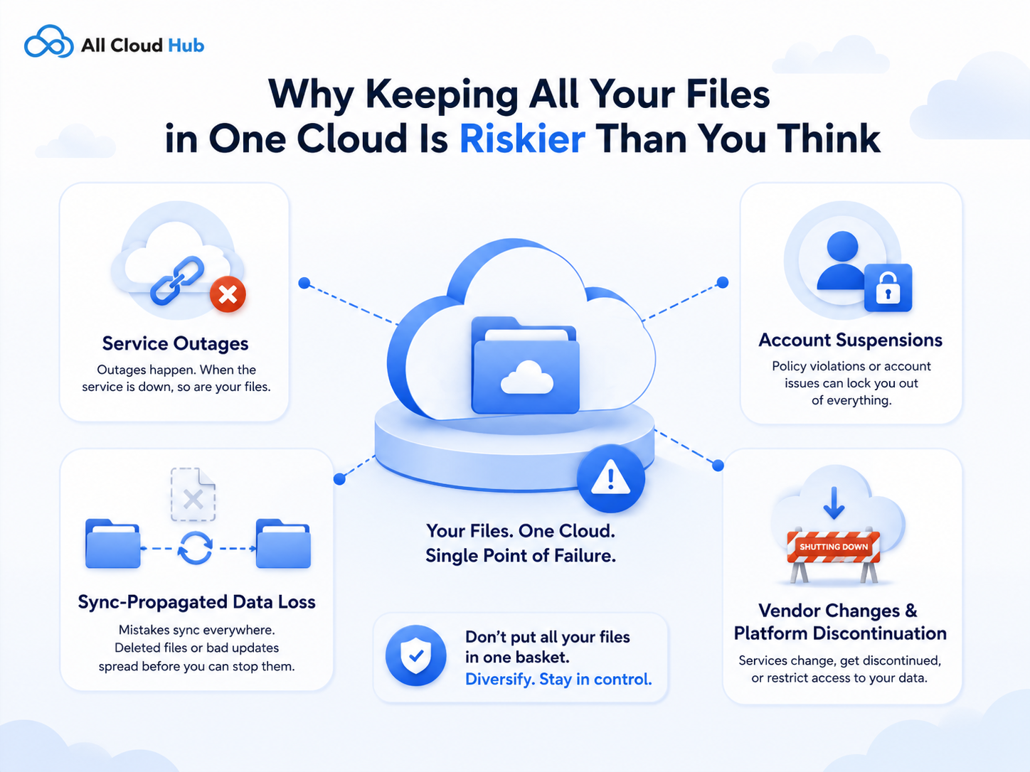 Four Ways a Single Cloud Can Fail 