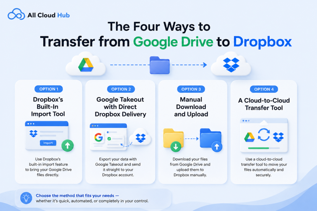 The Four Ways to Transfer from Google Drive to Dropbox