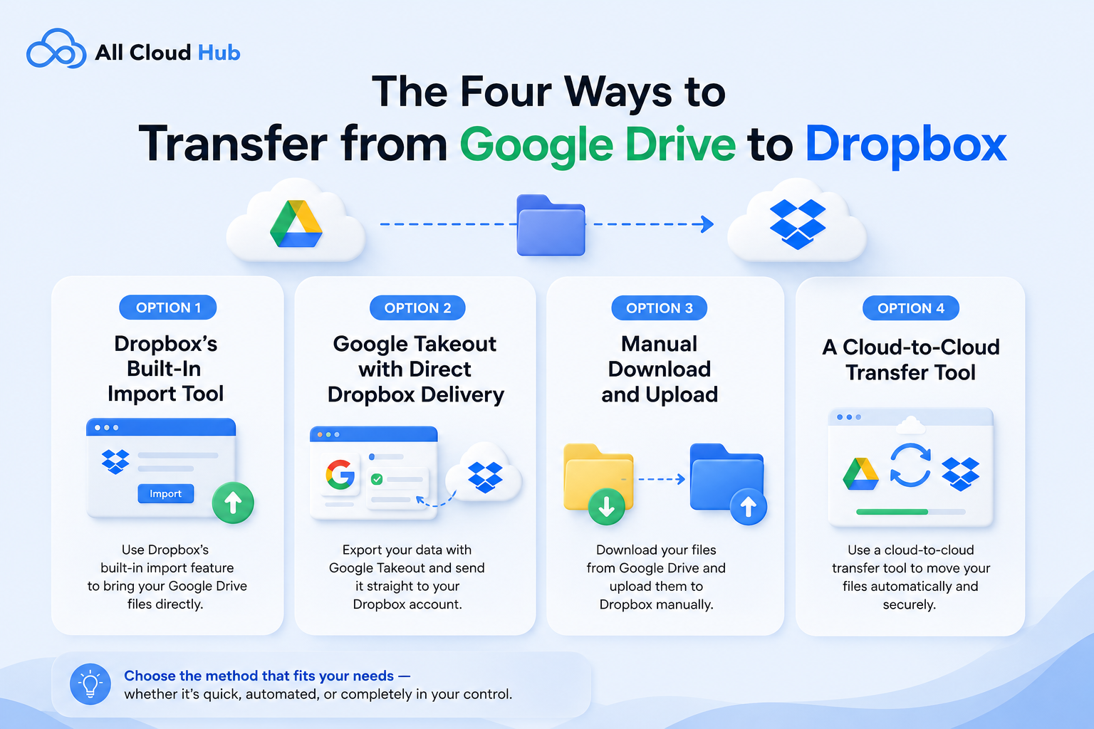 Connect Dropbox and Google Drive: Sync & Transfer Guide