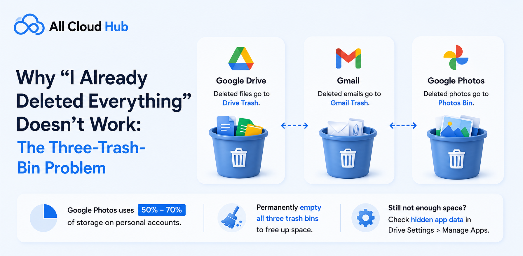 Google Drive: Three-Trash-Bin Problem
