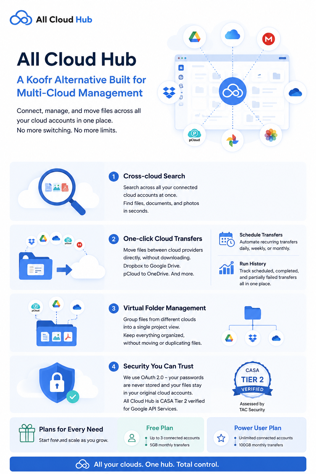 All Cloud Hub - A Koofr Alternative Built for Multi-Cloud Management